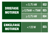 IE2, IE3 en IE4 uitgelegd